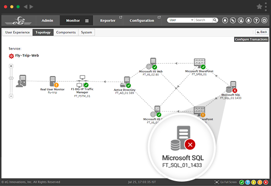 SharePoint Performance Monitoring using eG Enterprise