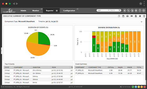 SharePoint Performance Reports in eG Enterprise