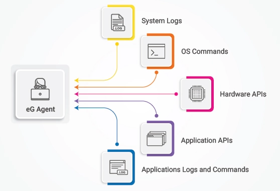 How eG Enterprise monitors AIX servers and applications