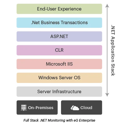 Full Stack Java Performance Monitoring