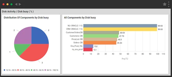 Get comprehensive insights into Oracle Database Server performance