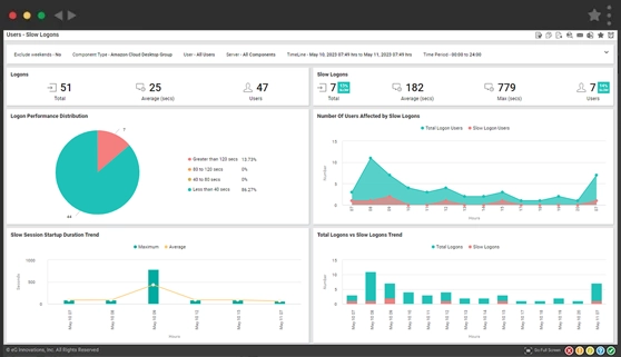 eG Innovations allows managers to quickly identify lock and wait events that slow query performance.