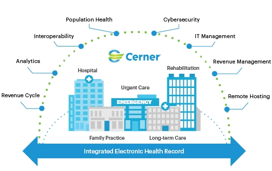 Cerner IT monitoring illustration