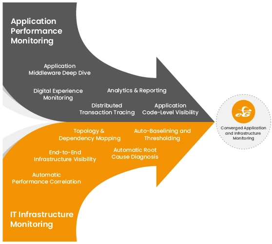 Converged Application and Infrastructure Monitoring