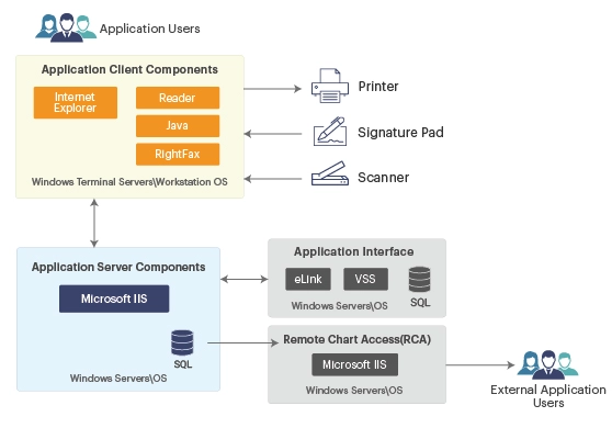 AllScripts healthcare monitoring diagram