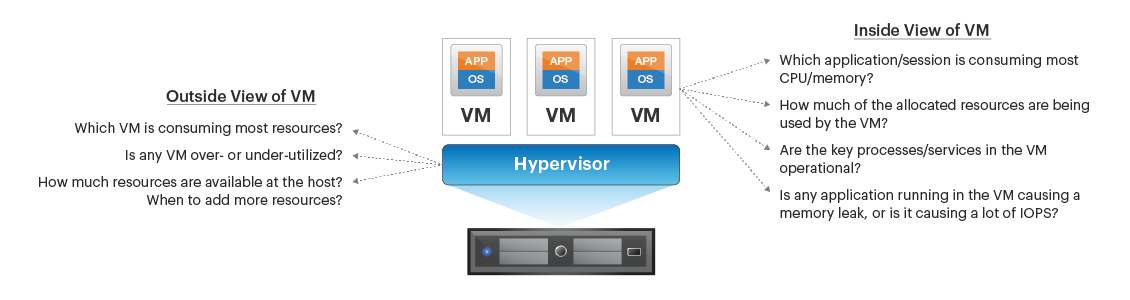 eG Innovations provides the only inside and outside monitoring of VMs