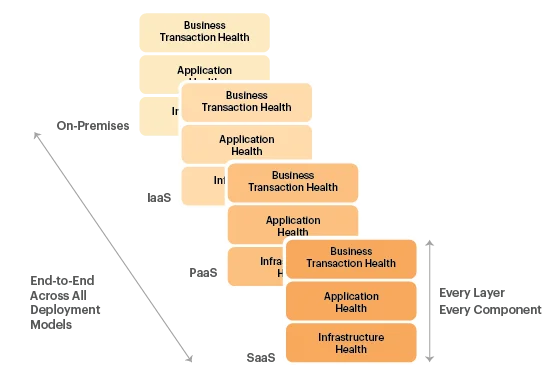 Monitoring for Microsoft Azure cloud services from eG Innovations monitors health and availability of all services running on it.