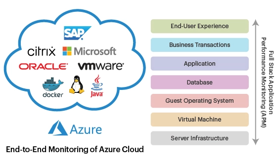 Azure Performance Monitoring with eG Enterprise