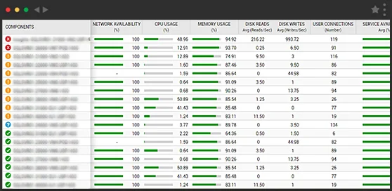 Dashboards provide quick status views of Microsoft sql server performance.