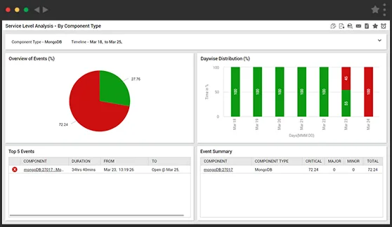 Assure MongoDB Performance by Monitoring KPIs