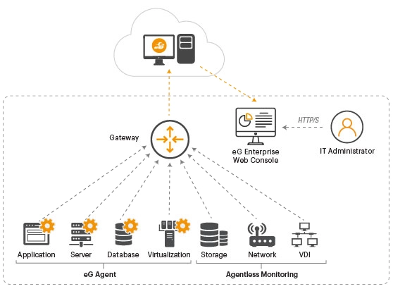 Cloud-based monitoring provides a simplified architecture for IT performance monitoring