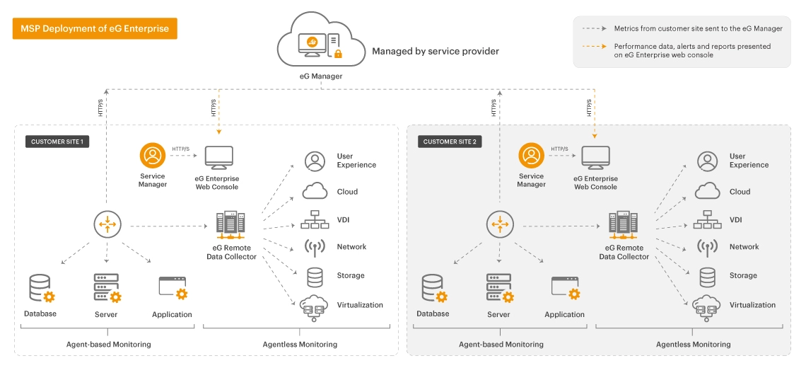 MSP Software: eG Enterprise