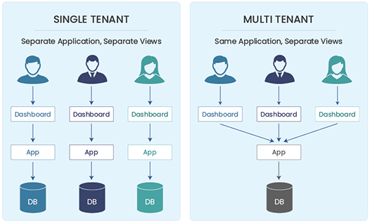 Multi-Tenancy Support