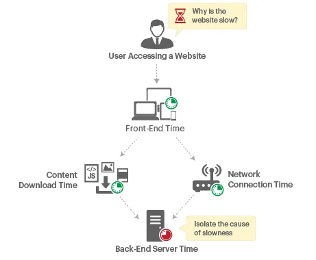 Real User Monitoring - RUM