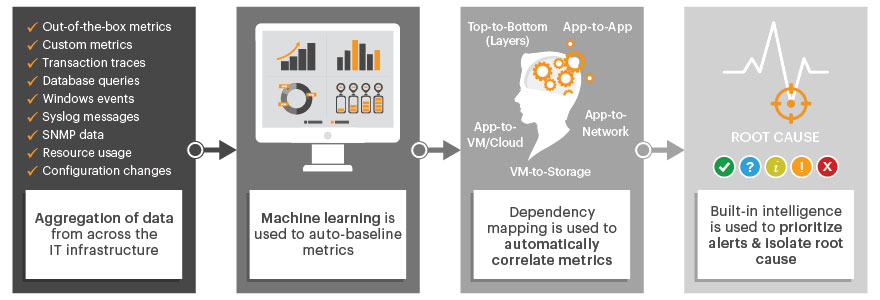 Root Cause Analysis and Performance Correlation