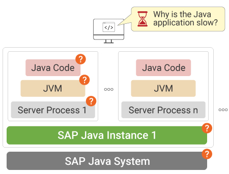 Monitoring All Aspects of SAP NetWeaver performance