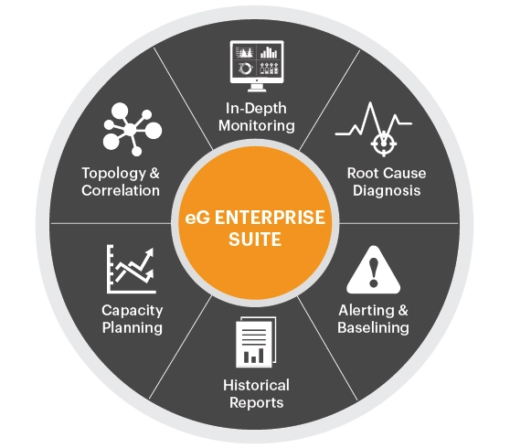 Infra Monitoring using eG Enterprise