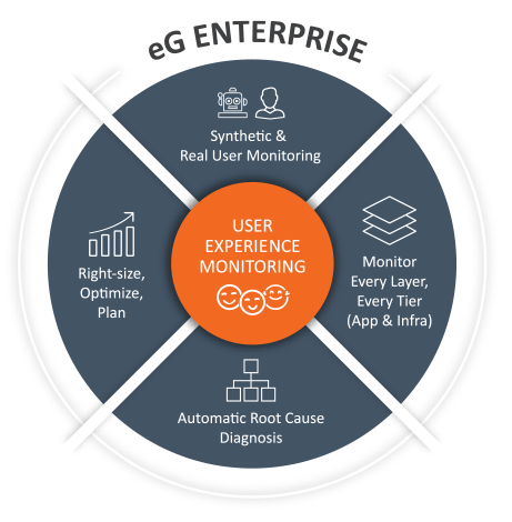 Simplify the user experience with monitoring fromeG Enterprise v7