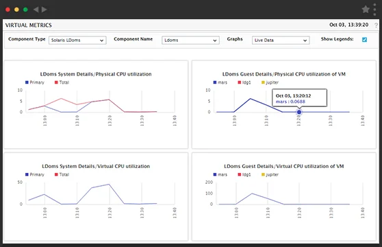 Solaris LDOMs virtual machine management