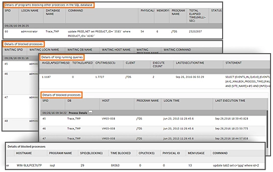 Sybase management is made easy with dashboards showing events that slow Sybase performance