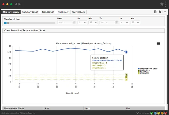 Synthetic Monitoring Performance screen