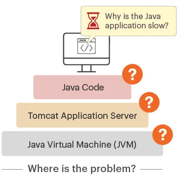 Monitoring All Aspects of Tomcat performance