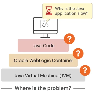 Oracle WebLogic Monitoring | eG Enterprise