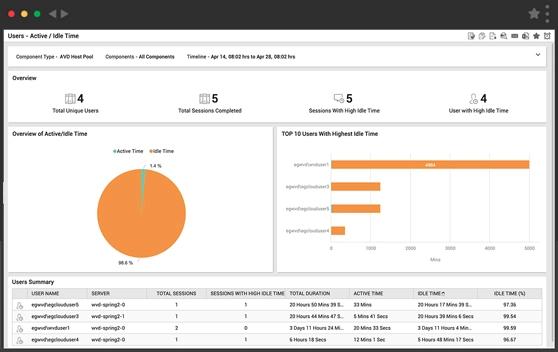 AVD Monitoring dashboard